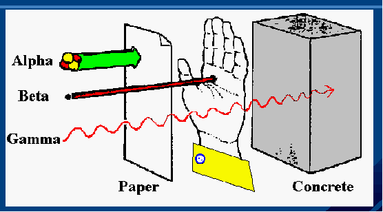 Stopping power of alpha, beta and gamma particles